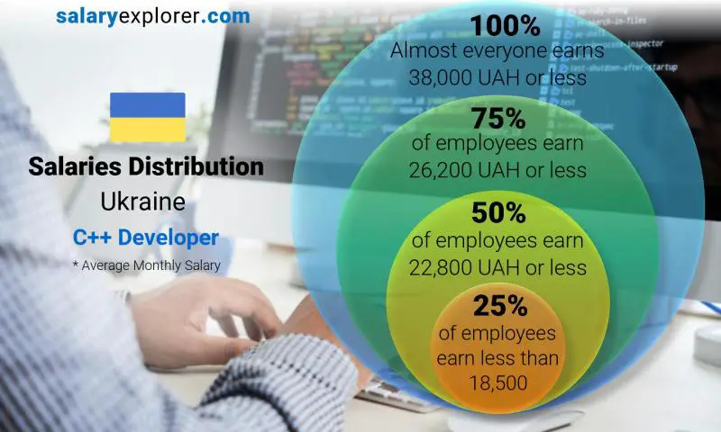 Median and salary distribution Ukraine C++ Developer monthly