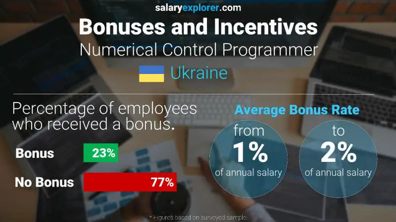 Annual Salary Bonus Rate Ukraine Numerical Control Programmer