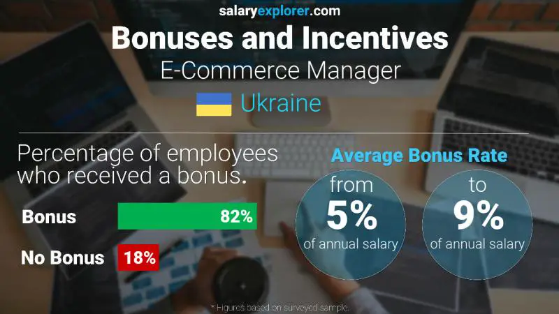 Annual Salary Bonus Rate Ukraine E-Commerce Manager