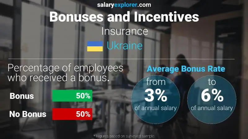 Annual Salary Bonus Rate Ukraine Insurance