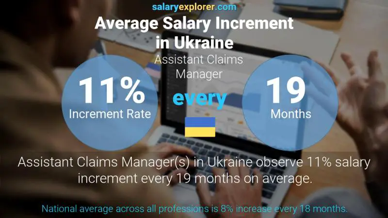 Annual Salary Increment Rate Ukraine Assistant Claims Manager