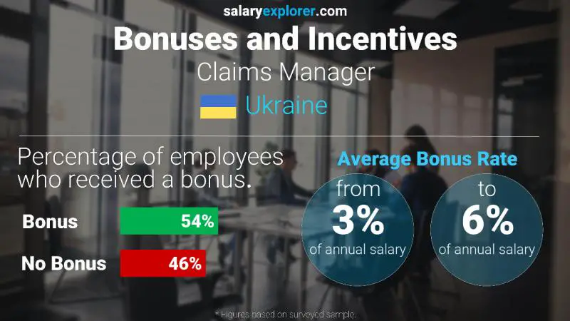 Annual Salary Bonus Rate Ukraine Claims Manager