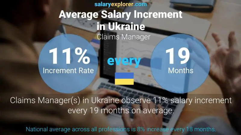 Annual Salary Increment Rate Ukraine Claims Manager