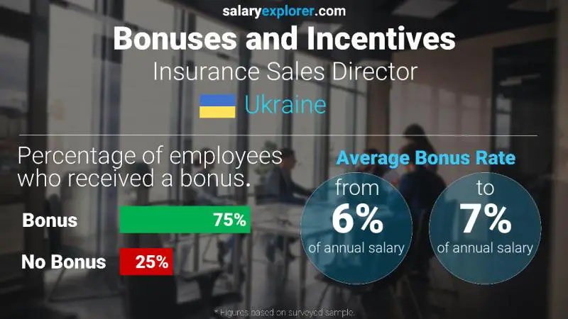 Annual Salary Bonus Rate Ukraine Insurance Sales Director