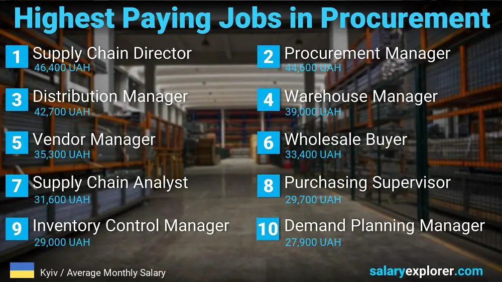 Highest Paying Jobs in Procurement - Kyiv