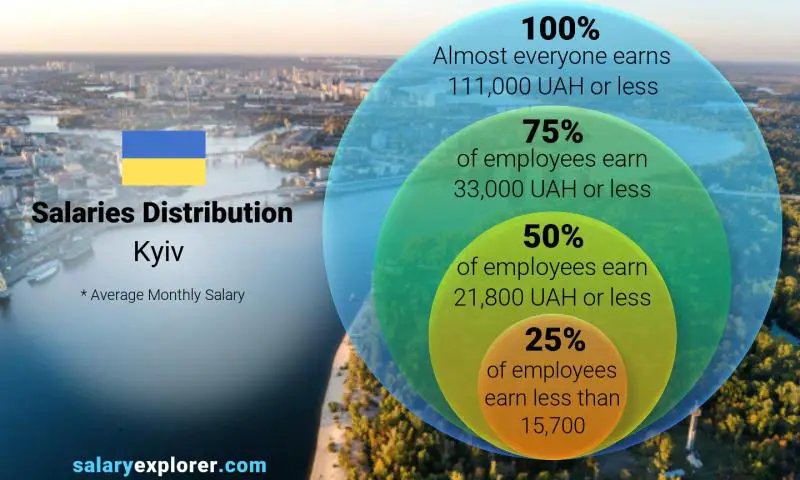 Median and salary distribution Kyiv monthly