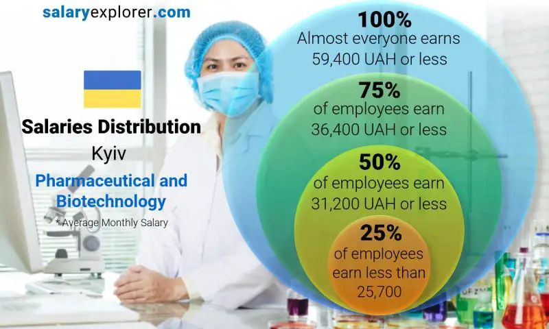 Median and salary distribution Kyiv Pharmaceutical and Biotechnology monthly