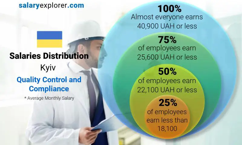 Median and salary distribution Kyiv Quality Control and Compliance monthly