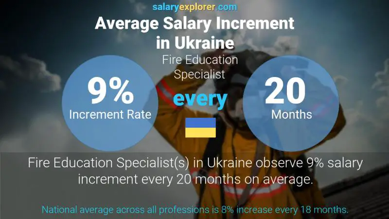 Annual Salary Increment Rate Ukraine Fire Education Specialist