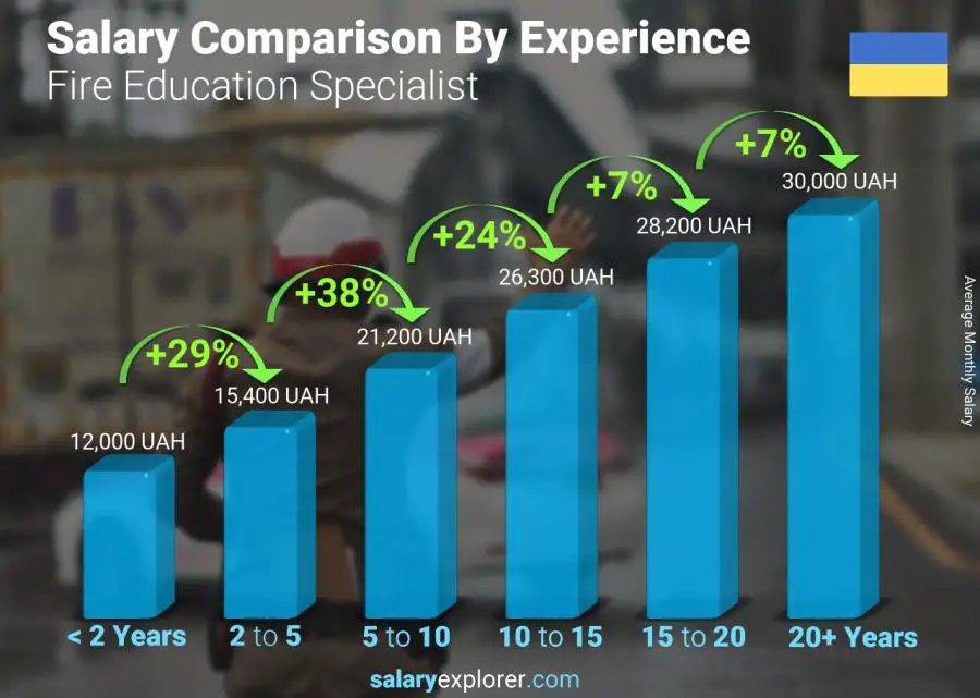 Salary comparison by years of experience monthly Ukraine Fire Education Specialist