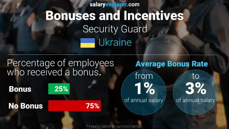 Annual Salary Bonus Rate Ukraine Security Guard