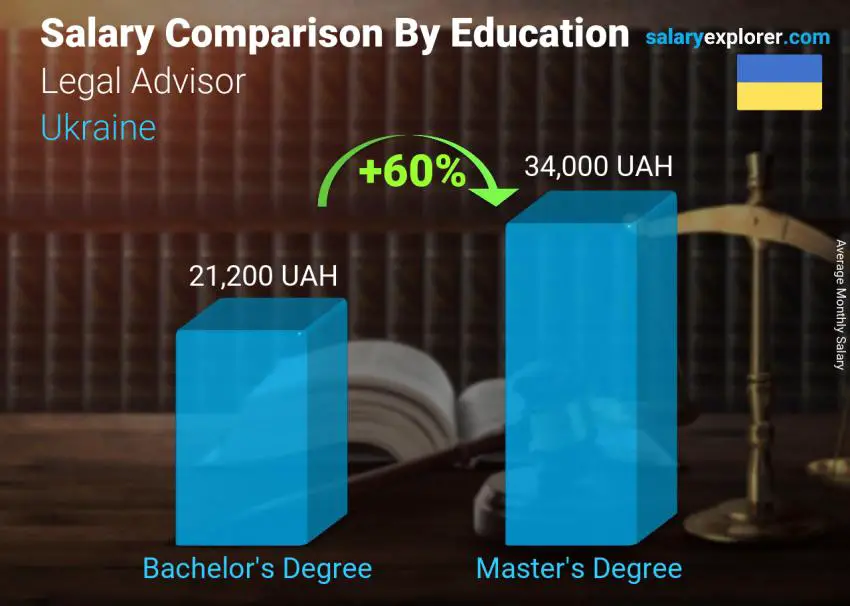 Salary comparison by education level monthly Ukraine Legal Advisor