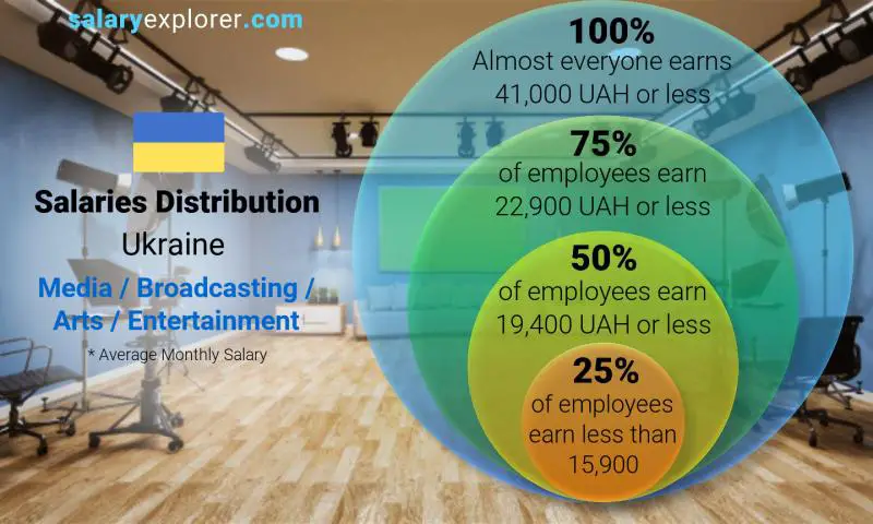 Median and salary distribution Ukraine Media / Broadcasting / Arts / Entertainment monthly