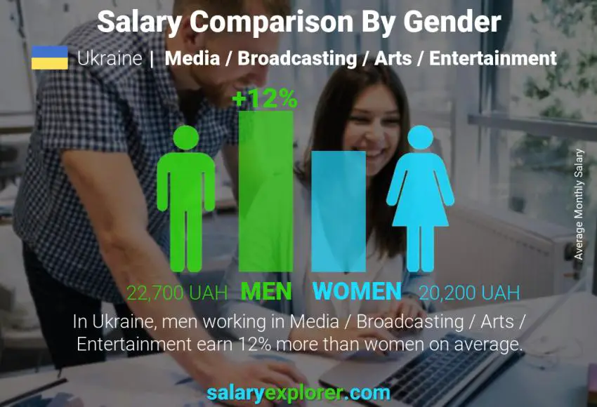 Salary comparison by gender Ukraine Media / Broadcasting / Arts / Entertainment monthly