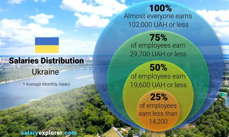 Median and salary distribution Ukraine monthly