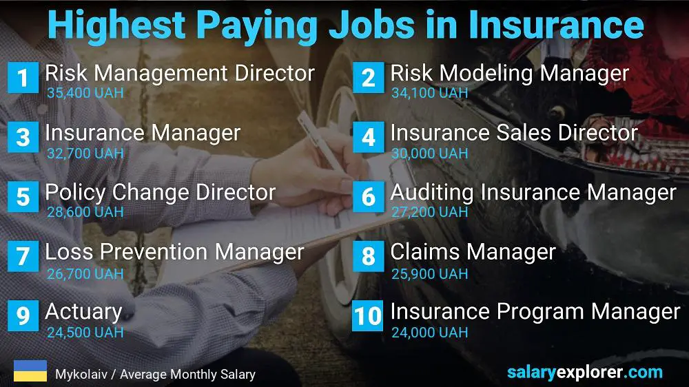 Highest Paying Jobs in Insurance - Mykolaiv