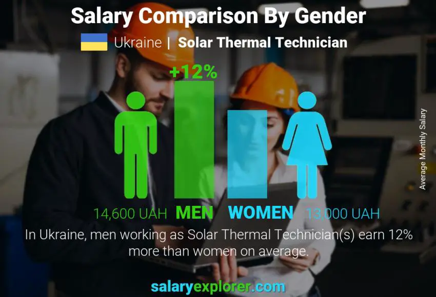 Salary comparison by gender Ukraine Solar Thermal Technician monthly