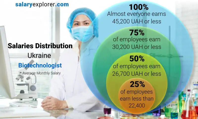 Median and salary distribution Ukraine Biotechnologist  monthly