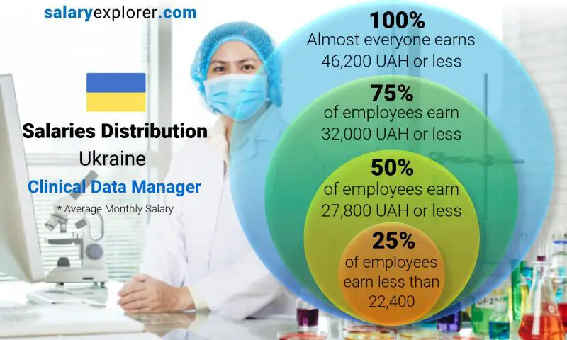 Median and salary distribution Ukraine Clinical Data Manager monthly