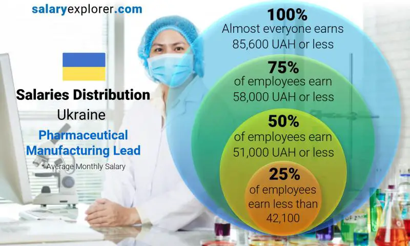 Median and salary distribution Ukraine Pharmaceutical Manufacturing Lead monthly