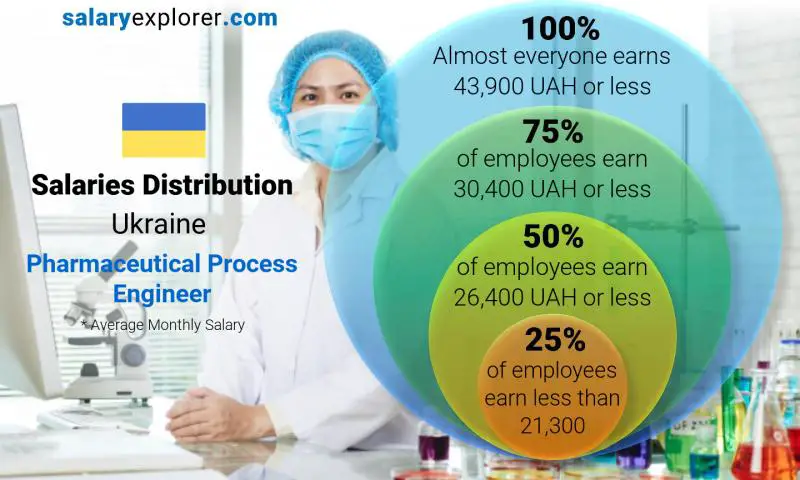 Median and salary distribution Ukraine Pharmaceutical Process Engineer monthly