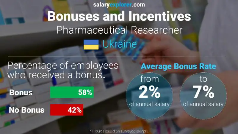 Annual Salary Bonus Rate Ukraine Pharmaceutical Researcher