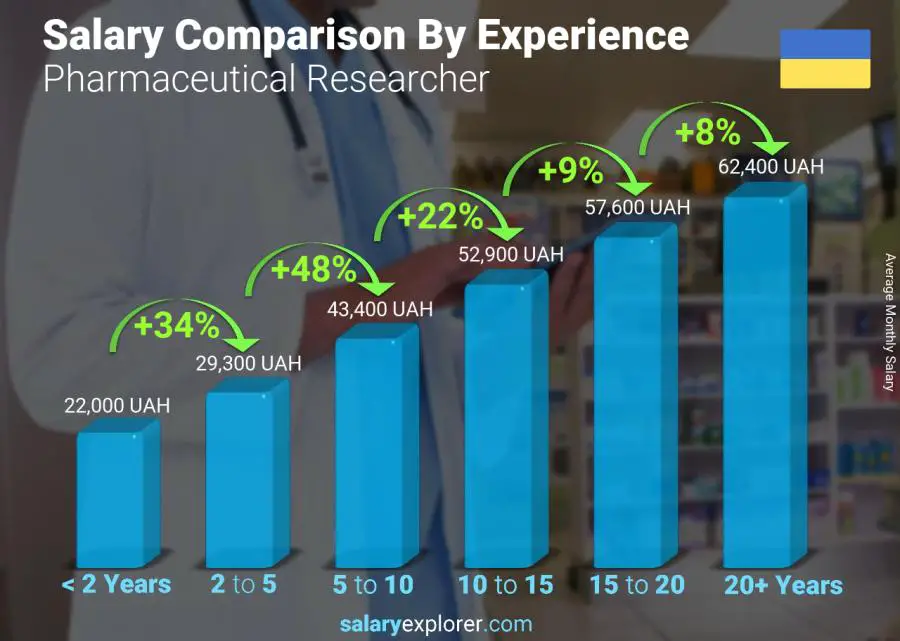 Salary comparison by years of experience monthly Ukraine Pharmaceutical Researcher