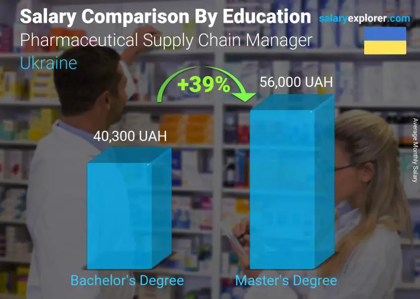 Salary comparison by education level monthly Ukraine Pharmaceutical Supply Chain Manager