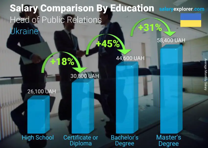 Salary comparison by education level monthly Ukraine Head of Public Relations