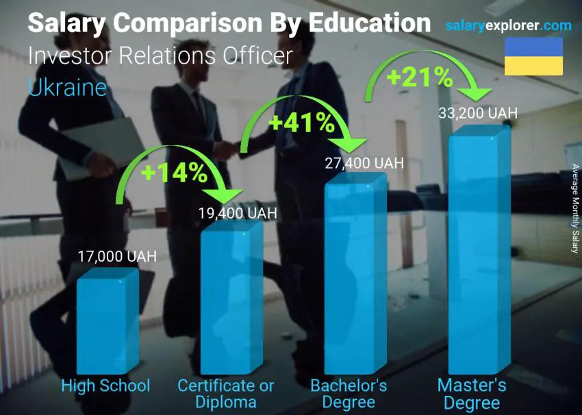 Salary comparison by education level monthly Ukraine Investor Relations Officer