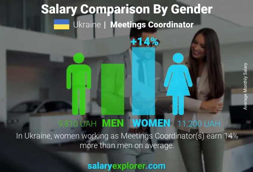 Salary comparison by gender Ukraine Meetings Coordinator monthly