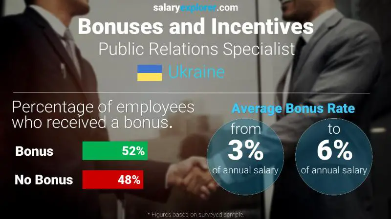 Annual Salary Bonus Rate Ukraine Public Relations Specialist