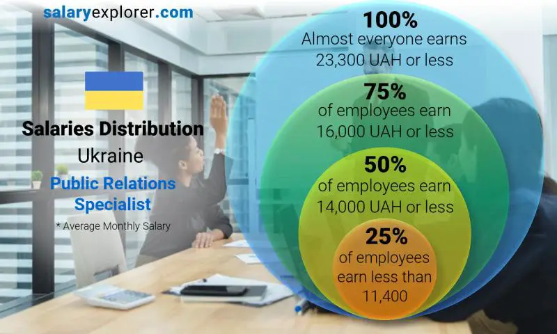 Median and salary distribution Ukraine Public Relations Specialist monthly