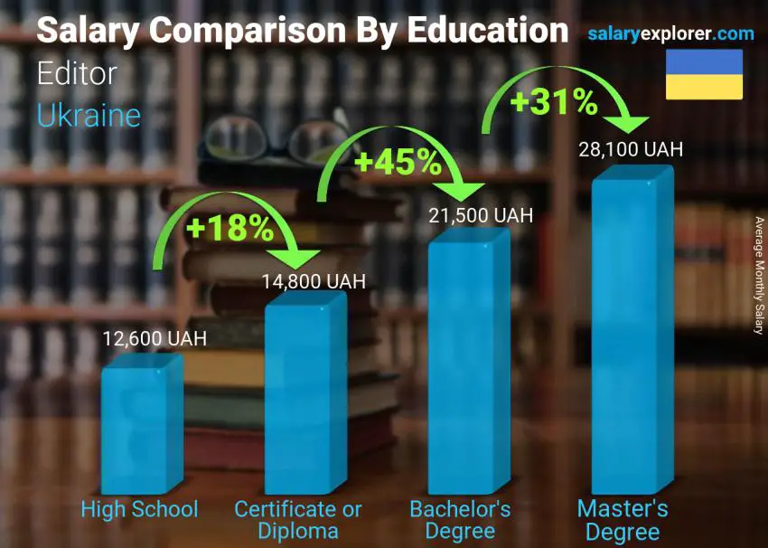 Salary comparison by education level monthly Ukraine Editor