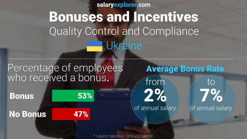 Annual Salary Bonus Rate Ukraine Quality Control and Compliance