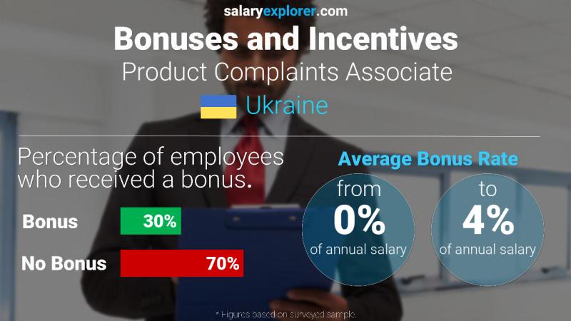 Annual Salary Bonus Rate Ukraine Product Complaints Associate