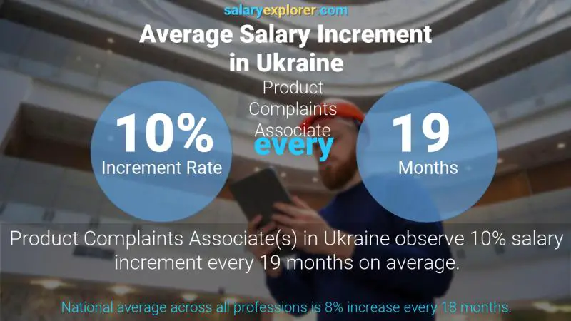 Annual Salary Increment Rate Ukraine Product Complaints Associate