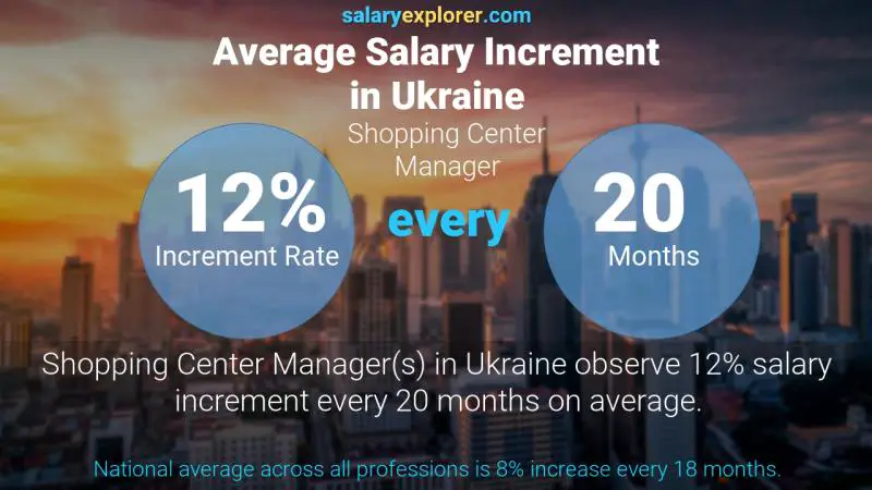 Annual Salary Increment Rate Ukraine Shopping Center Manager