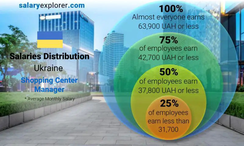 Median and salary distribution Ukraine Shopping Center Manager monthly