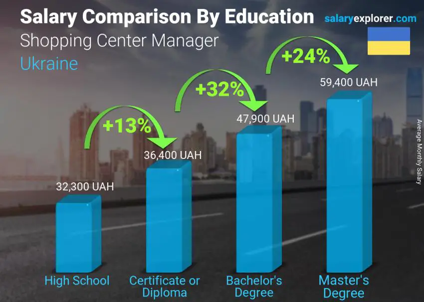 Salary comparison by education level monthly Ukraine Shopping Center Manager