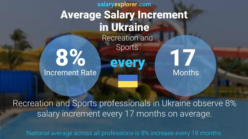 Annual Salary Increment Rate Ukraine Recreation and Sports