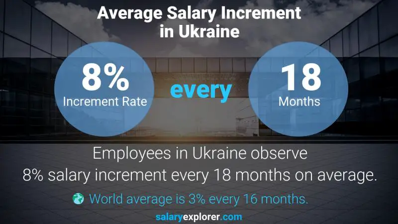 Annual Salary Increment Rate Ukraine Nuclear Engineer