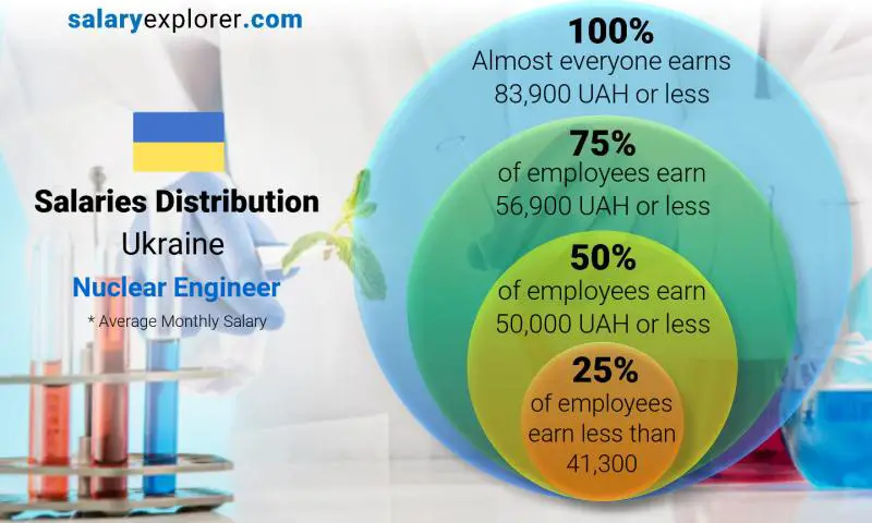 Median and salary distribution Ukraine Nuclear Engineer monthly