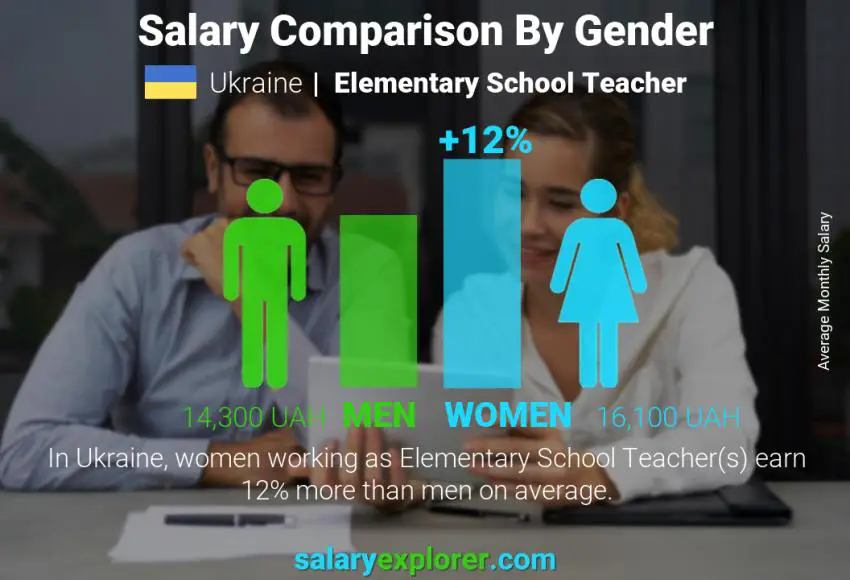 Salary comparison by gender Ukraine Elementary School Teacher monthly