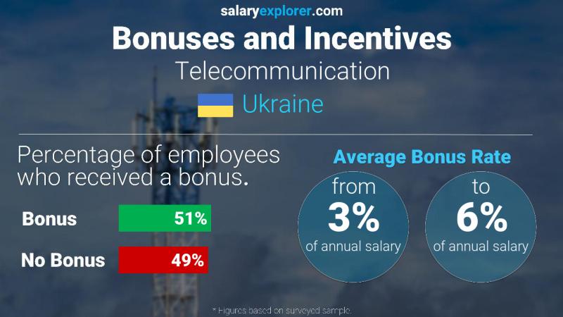 Annual Salary Bonus Rate Ukraine Telecommunication