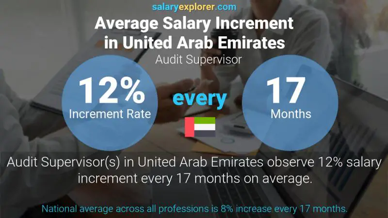 Annual Salary Increment Rate United Arab Emirates Audit Supervisor