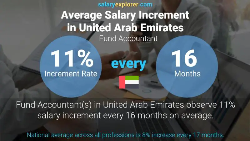 Annual Salary Increment Rate United Arab Emirates Fund Accountant