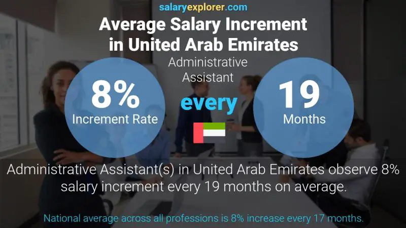 Annual Salary Increment Rate United Arab Emirates Administrative Assistant