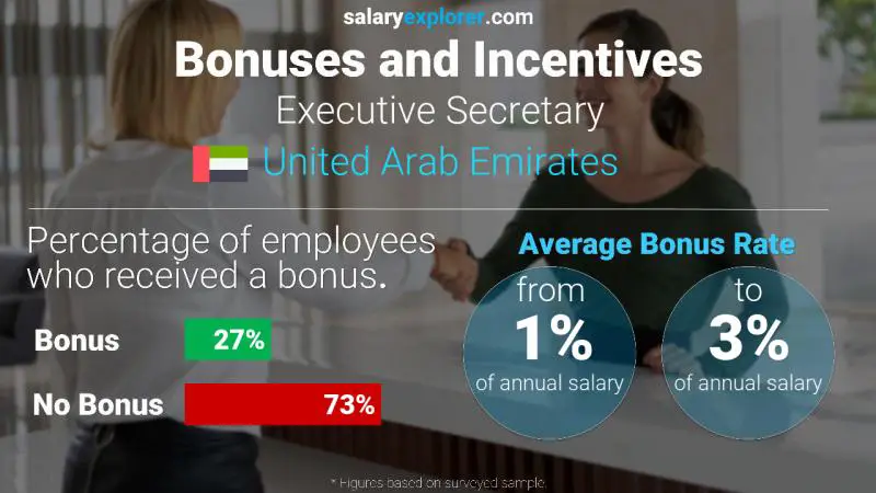 Annual Salary Bonus Rate United Arab Emirates Executive Secretary