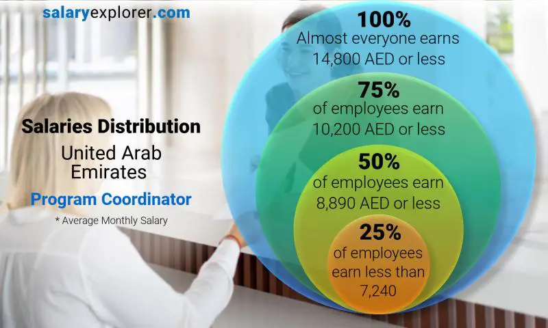 Median and salary distribution United Arab Emirates Program Coordinator monthly